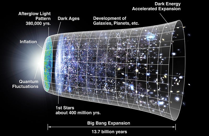 The Seen: the Universe from Then until Now